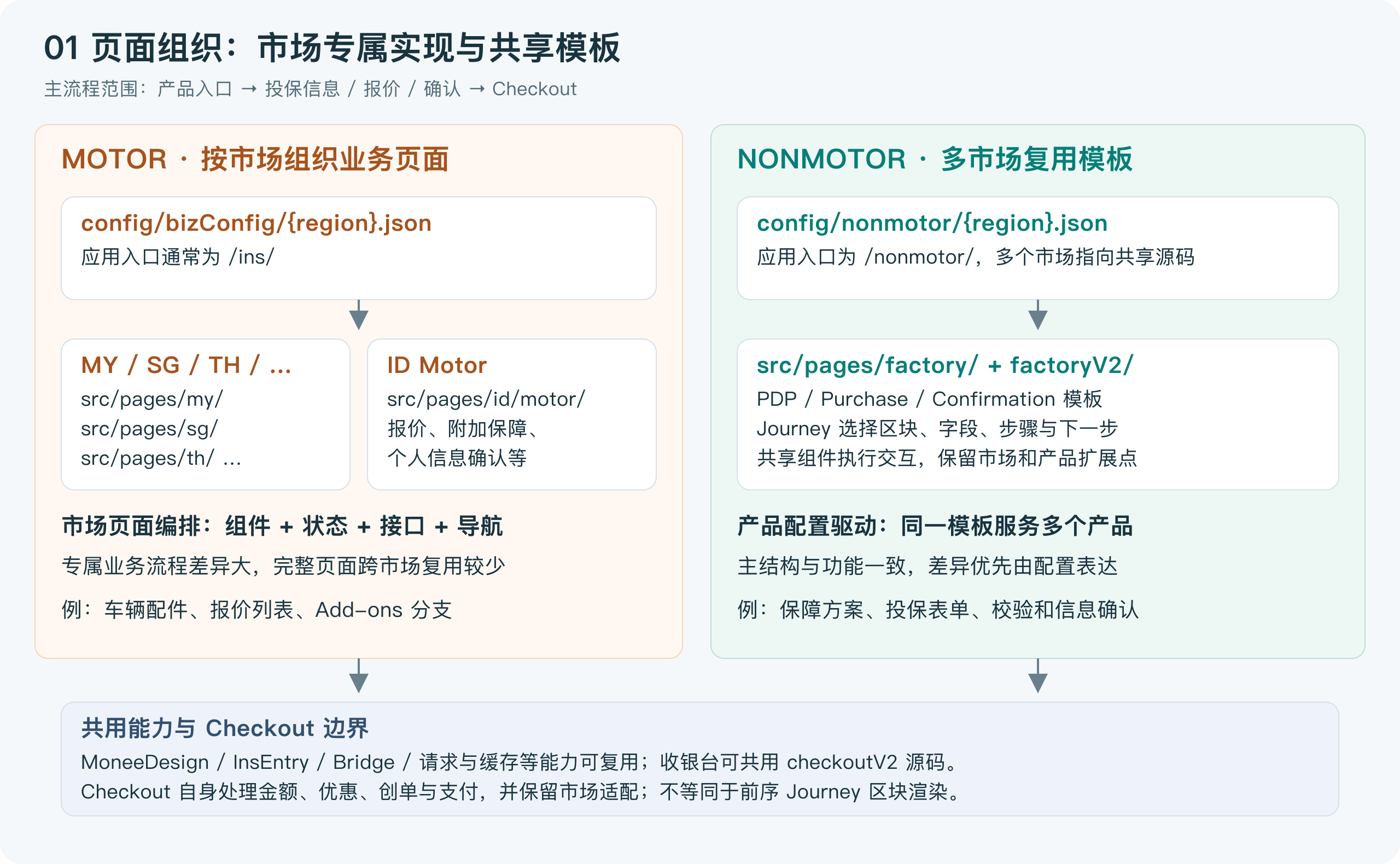 Motor 与 Nonmotor 的页面组织对比：市场专属页面与共享模板