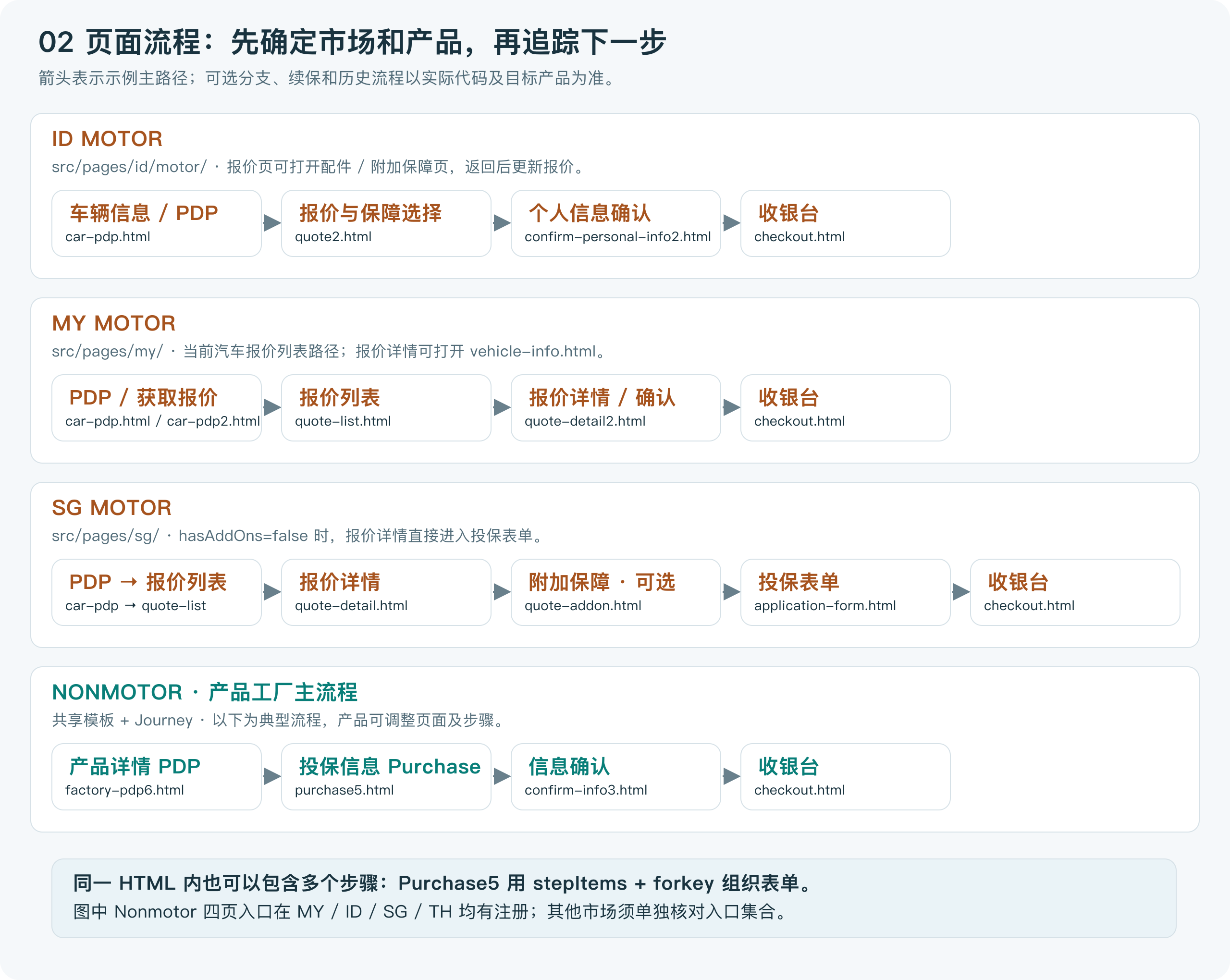 Motor 与 Nonmotor 典型页面流程：ID、MY、SG 与产品工厂主流程