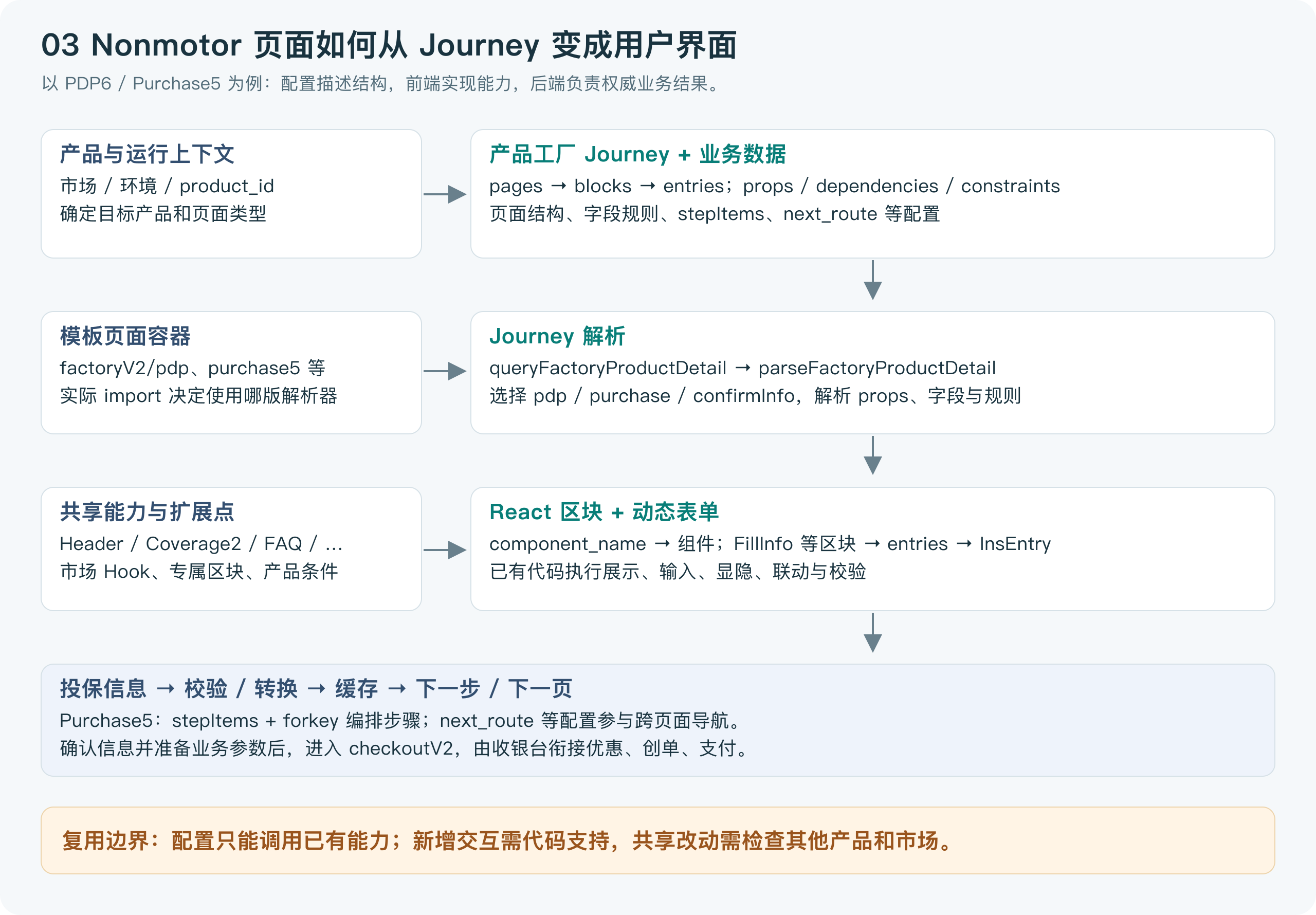 Nonmotor 模板渲染与数据流：Journey、React 区块、表单和 Checkout